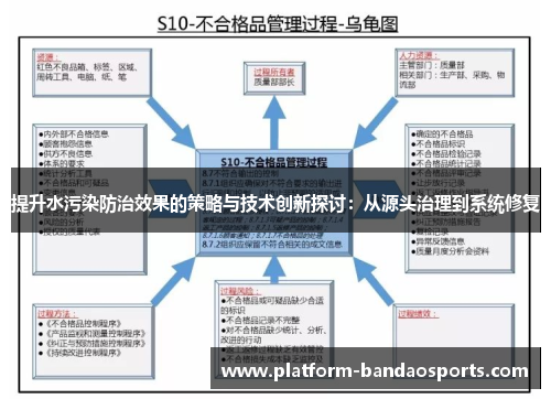 提升水污染防治效果的策略与技术创新探讨：从源头治理到系统修复